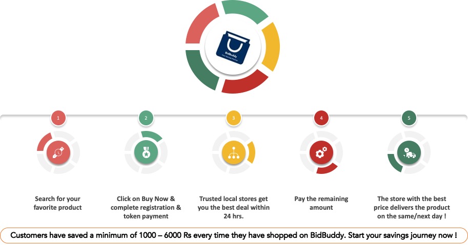 BidBuddy Process